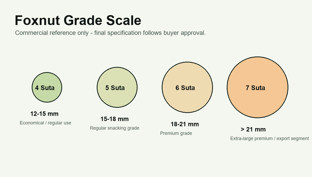 Commercial grade scale from 4 Suta to 7 Suta.